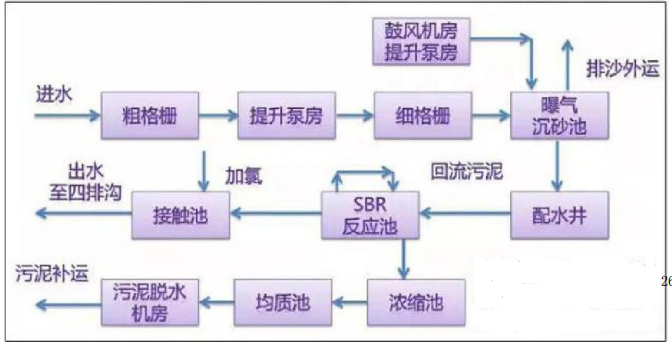 污水處理廠(chǎng)典型工藝流程圖