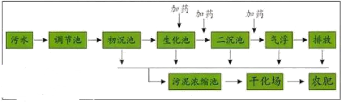 造紙污水處理工藝流程