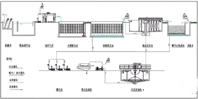 屠宰廢水處理工藝流程