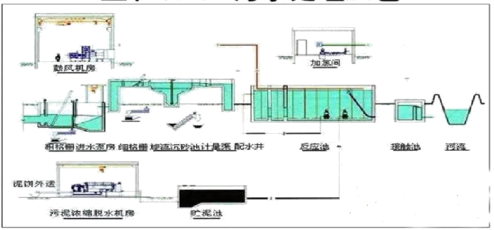 cAST污水處理工藝